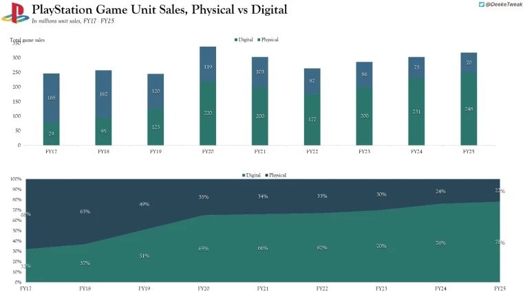 Analysts say Sony’s cancellation of physical disks is actually the result of players’ own consequences