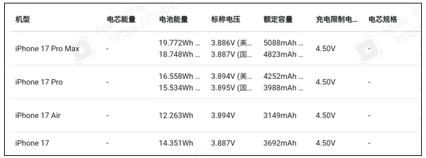 iPhone 18 ProMax battery capacity reaches 5187mAh, the largest in Apple history