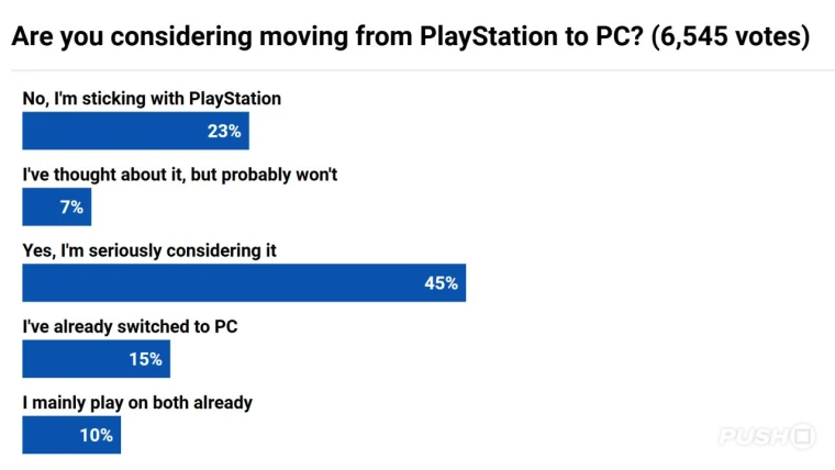ソニーが古いプレーヤーを追い出す!調査によると、PS ユーザーの 45% がディスクを廃棄するため PC への切り替えを検討していることが判明