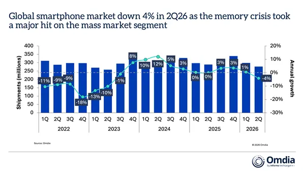 Apple’s global smartphone share in Q2 2026 will reach 20%: a new high for the same period, all thanks to the iPhone 17 not increasing in price
