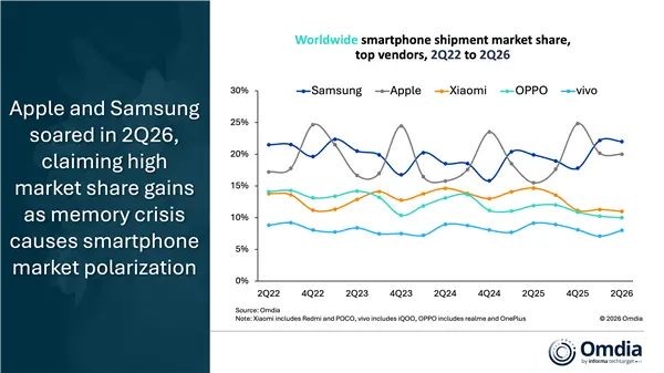 Apple’s global smartphone share in Q2 2026 will reach 20%: a new high for the same period, all thanks to the iPhone 17 not increasing in price