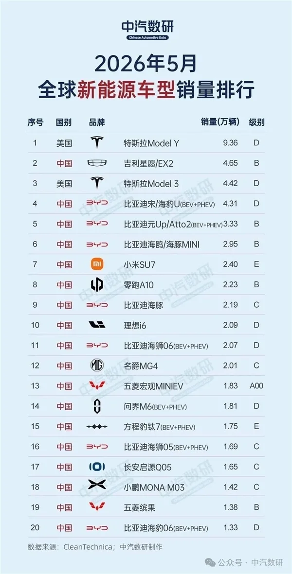 상반기 자동차회사 판매량 상위 10위 발표: SAIC가 BYD를 제치고 판매량 1위, Geely가 3위