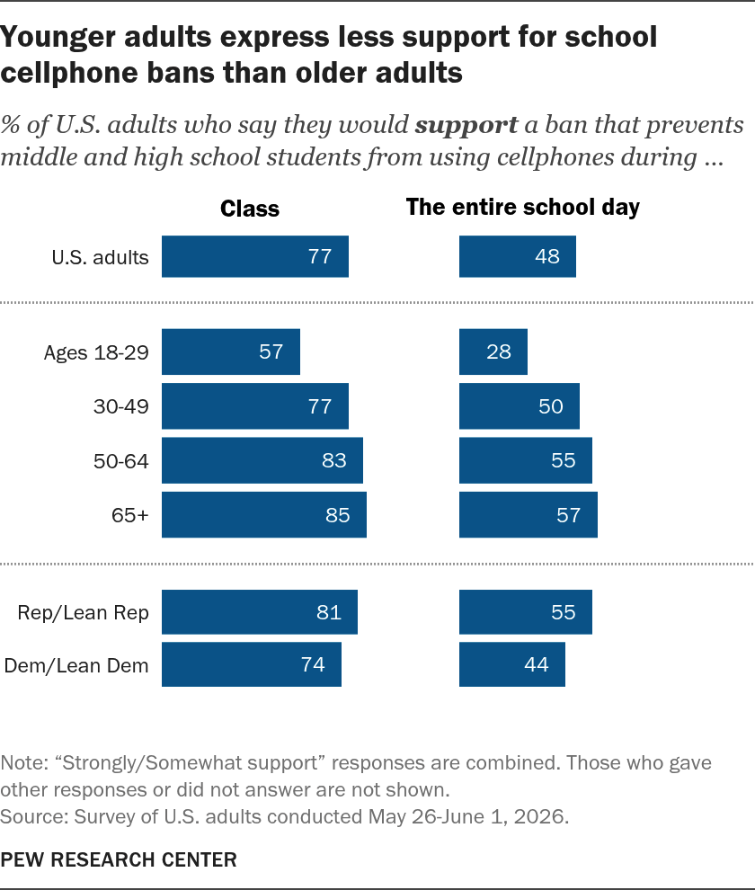 young_adults_express_less_support_for_school_cellphone_bans_than_older_adults.png