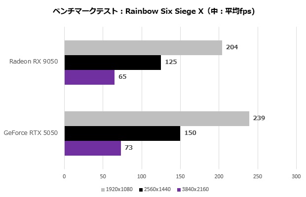 RX 9050性能实测 比RTX 5050还要慢20%-30%
