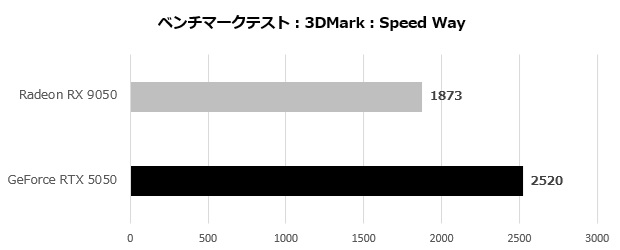 RX 9050性能实测 比RTX 5050还要慢20%-30%