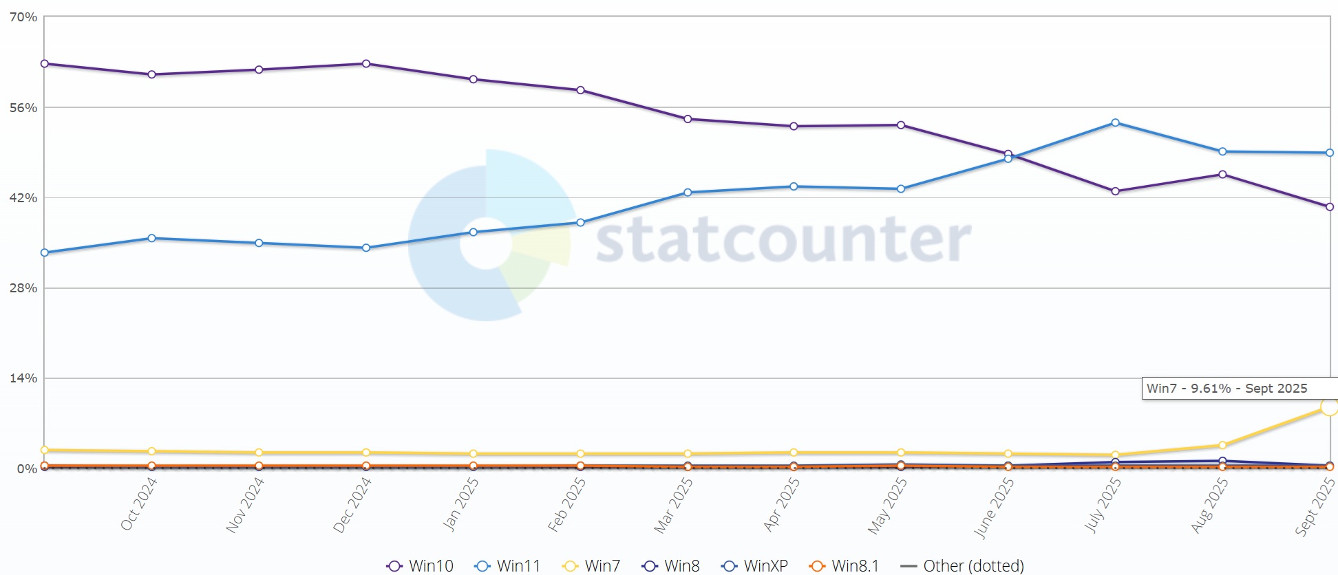 Windows-7-market-share-report.jpg