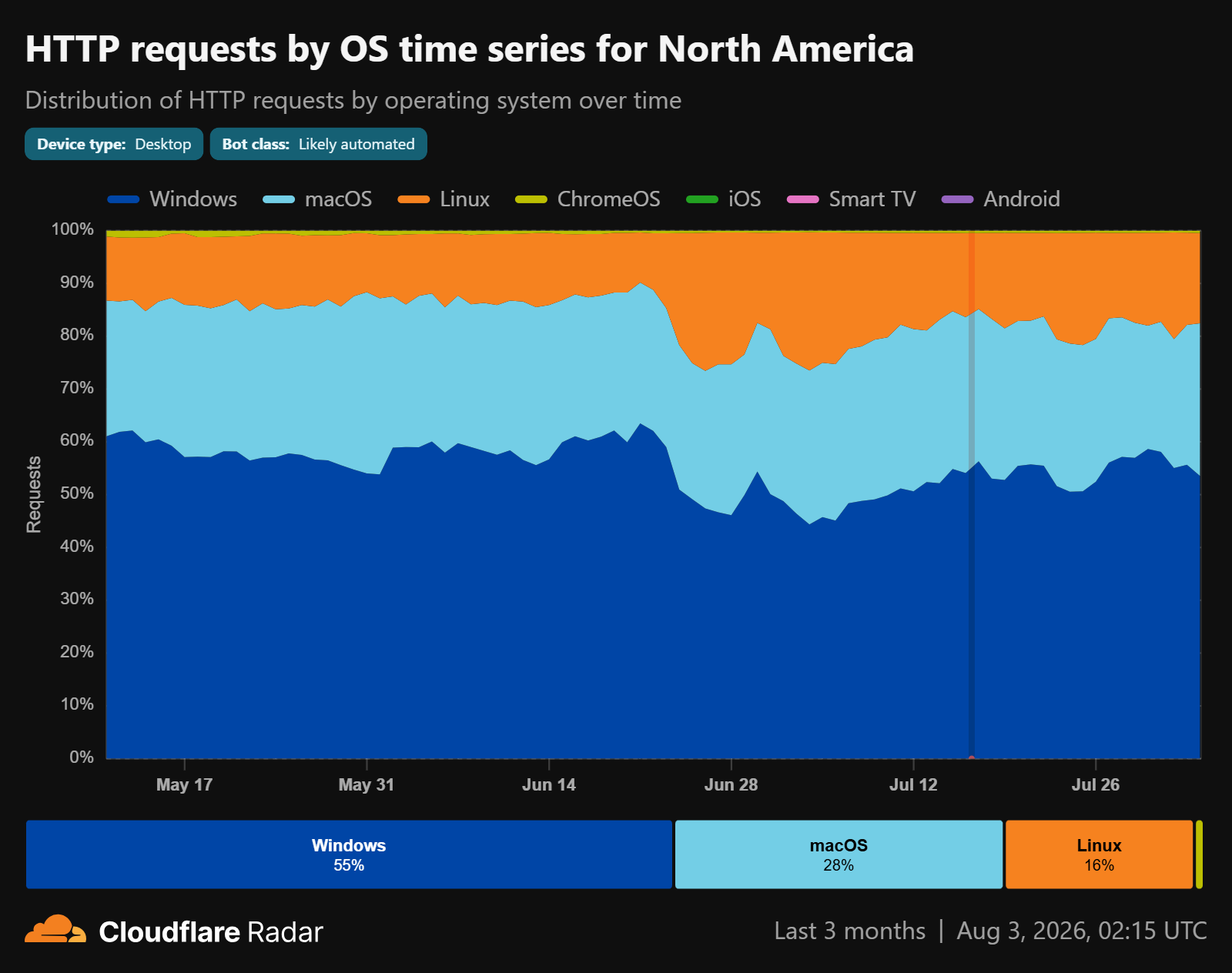 cloudflare-radar_data-explorer-visualizer_20260511-20260803_en-us.png