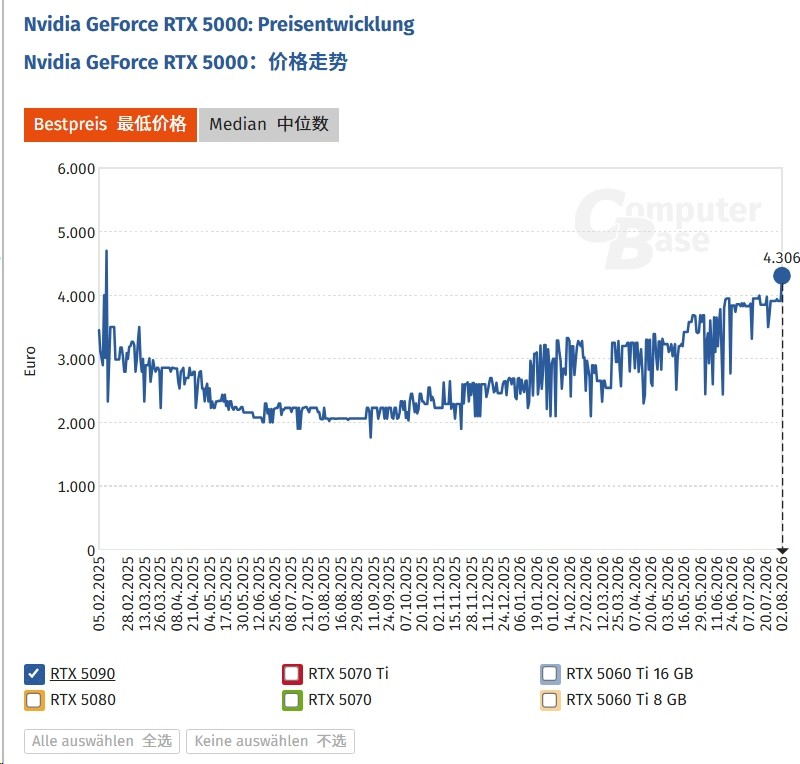 官方定价简直笑话：RTX 5090最低价已突破33000元