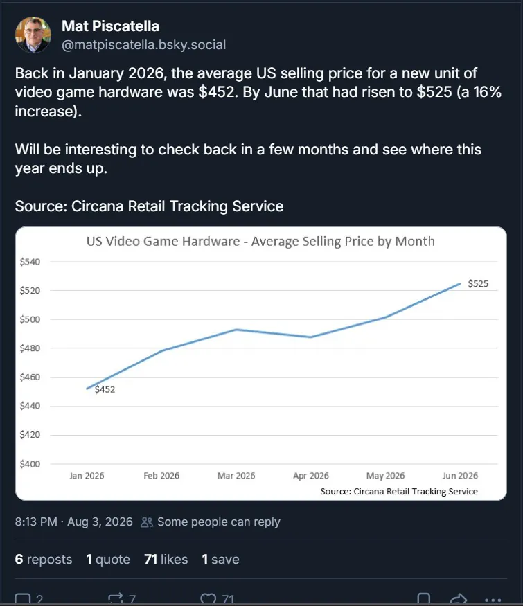 主机PC无一幸免!美国游戏硬件均价半年暴涨16%