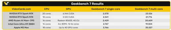 NVIDIA首款Windows CPU最新跑分!甩开AMD、Intel:却依然落后苹果
