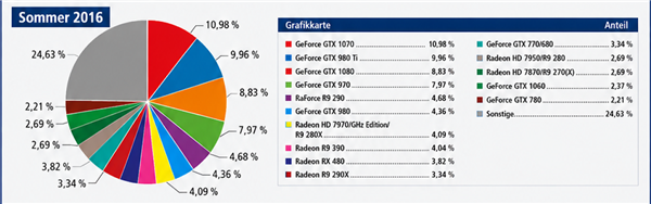硬核玩家十年调查 AMD显卡彻底反超NVIDIA