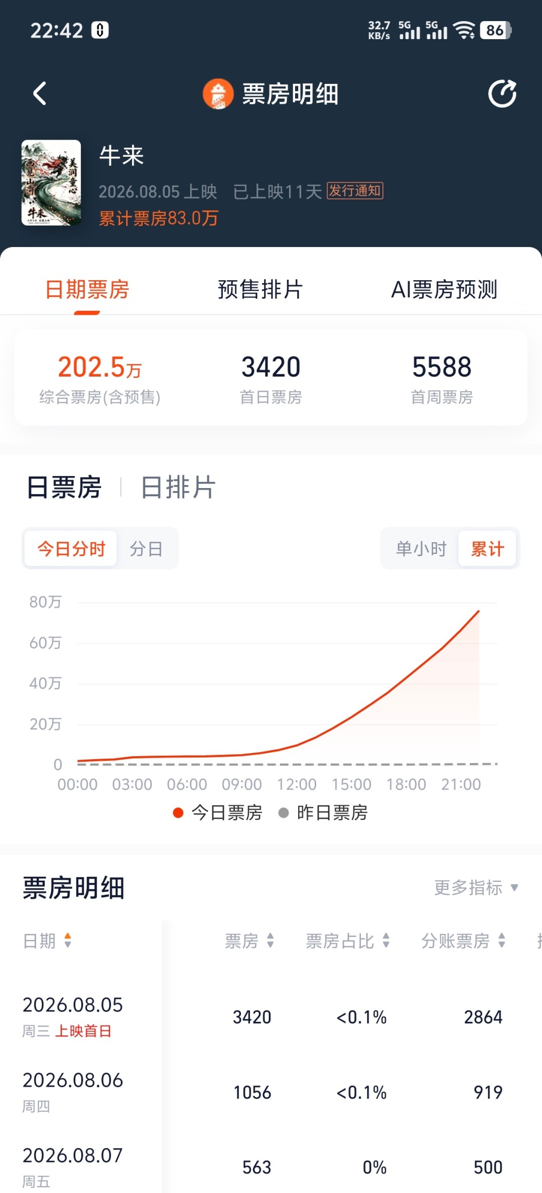 被全网群嘲的国产动画电影《牛来》票房现已突破200万