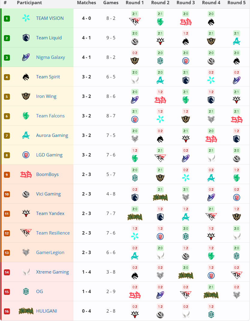 《DOTA2》TI15小组赛结束 中国战队全军覆没无缘八强