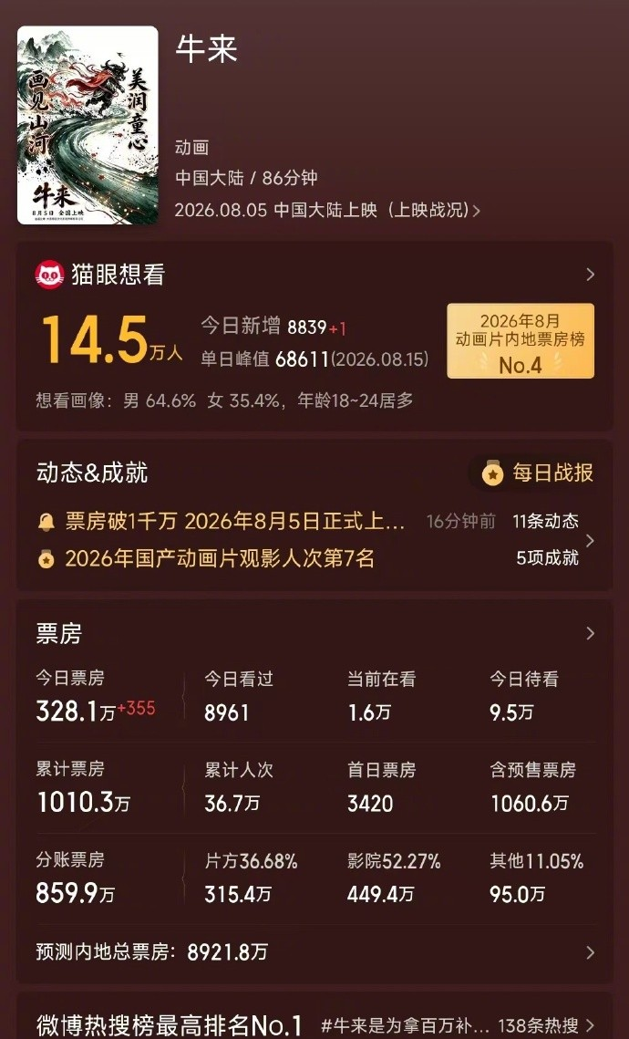 《牛来》票房突破1000万!抽象电影上演最魔幻票房逆袭