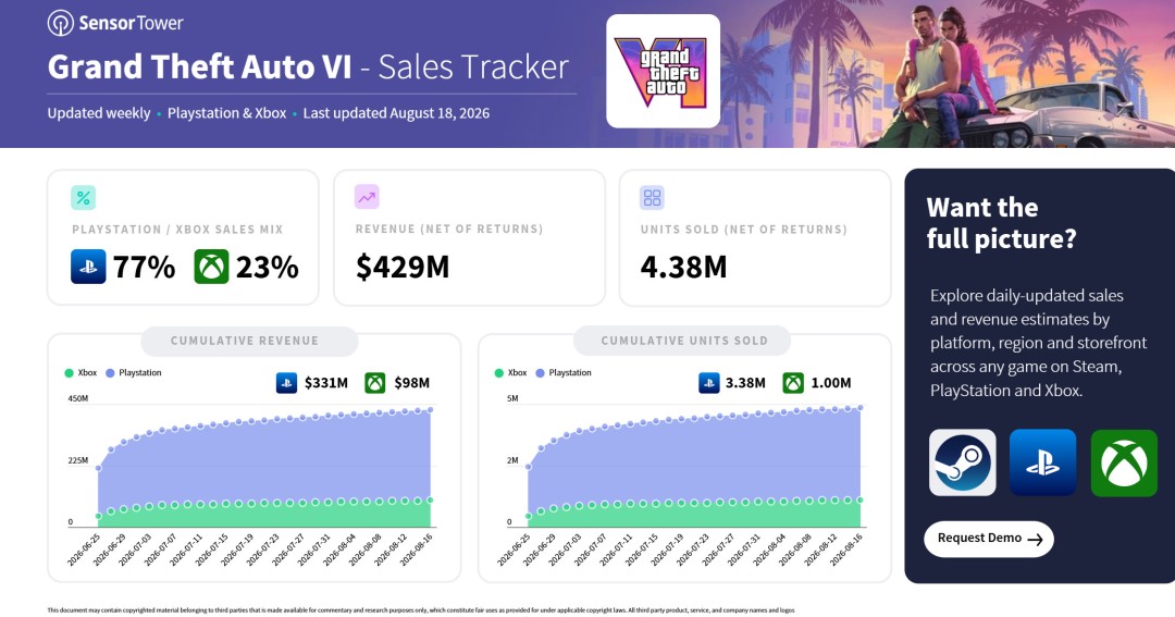 《GTA6》两个月预购量超400万 77%来自PS5