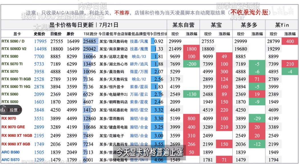 因低价收购5090,狂打广告的转转正被全网群嘲