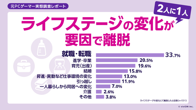 最新日本游戏调查 20~59岁区间每5人就有1人曾是PC玩家