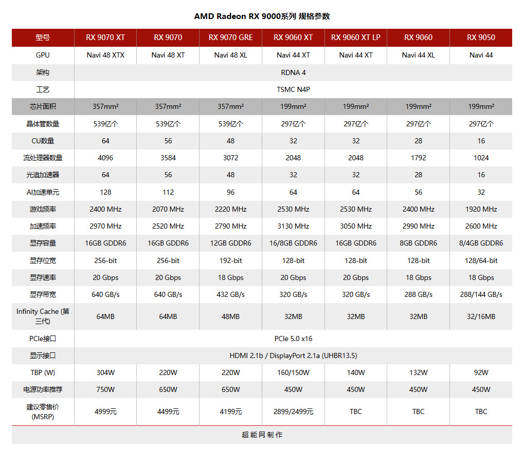 AMD确认RX 9050 4GB规格 无限缓存同样减半